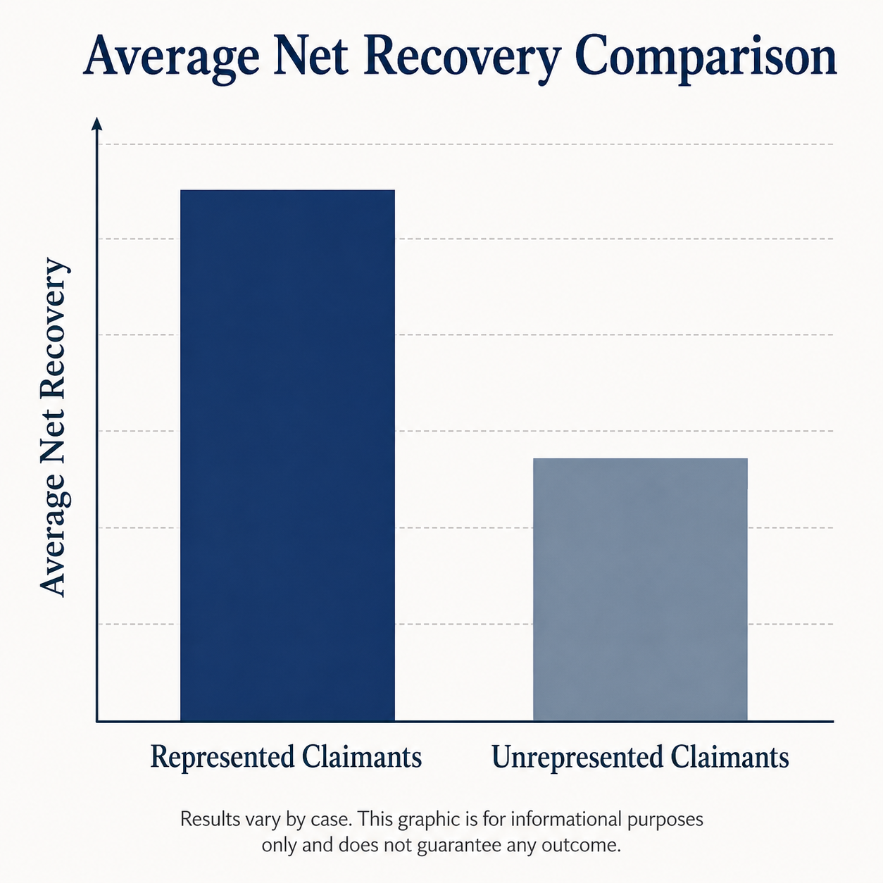 Bar chart comparing average net recovery for represented vs. unrepresented claimants, with a disclaimer noting results vary by case